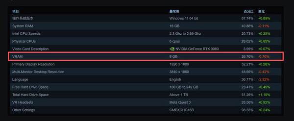 8G依然主流！最新Steam硬件调查，你还在用什么显卡？